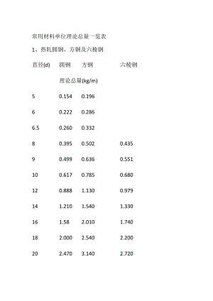 (全)常用材料单位理论总量一览表.docx
