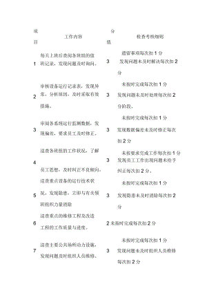 物业工程部经理考核细则.docx