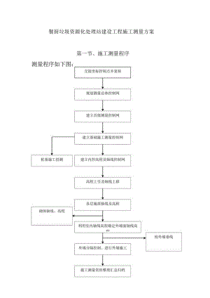 餐厨垃圾资源化处理站建设工程施工测量方案.docx