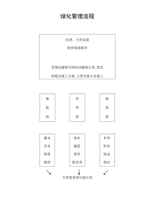 绿化管理流程secret工程文档范本.docx