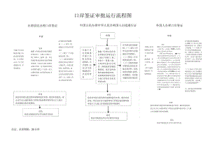 口岸签证证件签发审批运行流程图.docx