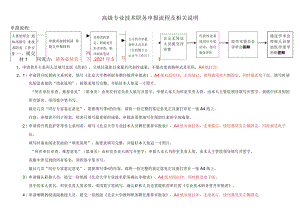 高级专业技术职务申报流程及相关说明.docx