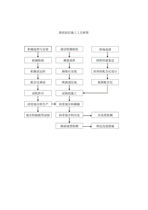 路面面层施工工艺框图2工程文档范本.docx