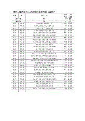 黄河流域工业污染治理项目表规划内.docx