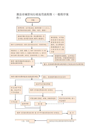 萧县市城管局行政处罚流程图一般程序案件开始.docx