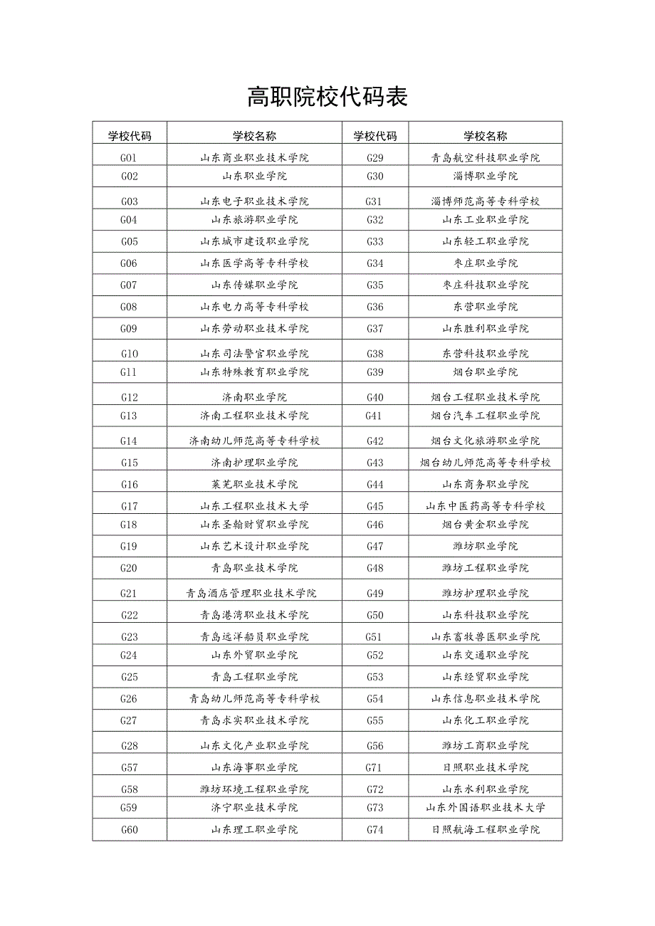 高职院校代码表.docx_第1页