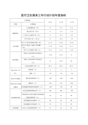 医疗卫生服务三年行动计划年度指标.docx