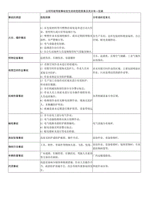 公司可能导致事故发生的的危险因素及其分布一览表.docx