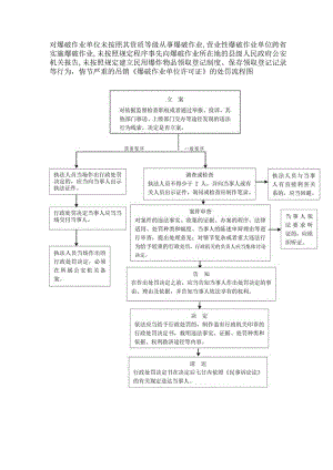 对爆破作业单位未按照其资质等级从事爆破作业营业性爆破作业单位跨省实施爆破作业等行为的处罚流程图.docx
