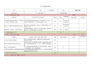 员工绩效承诺书（网络工程师）.docx