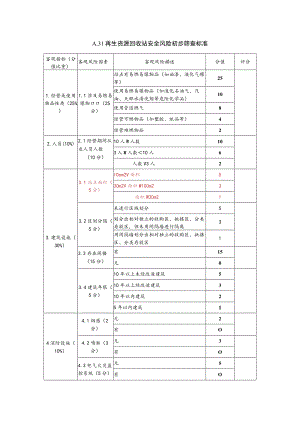 再生资源回收站安全风险初步筛查标准.docx