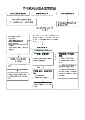 养老机构登记备案流程图.docx
