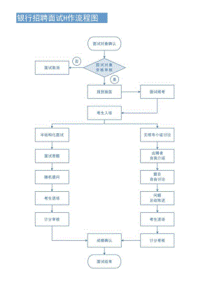 银行招聘面试工作流程图模板.docx