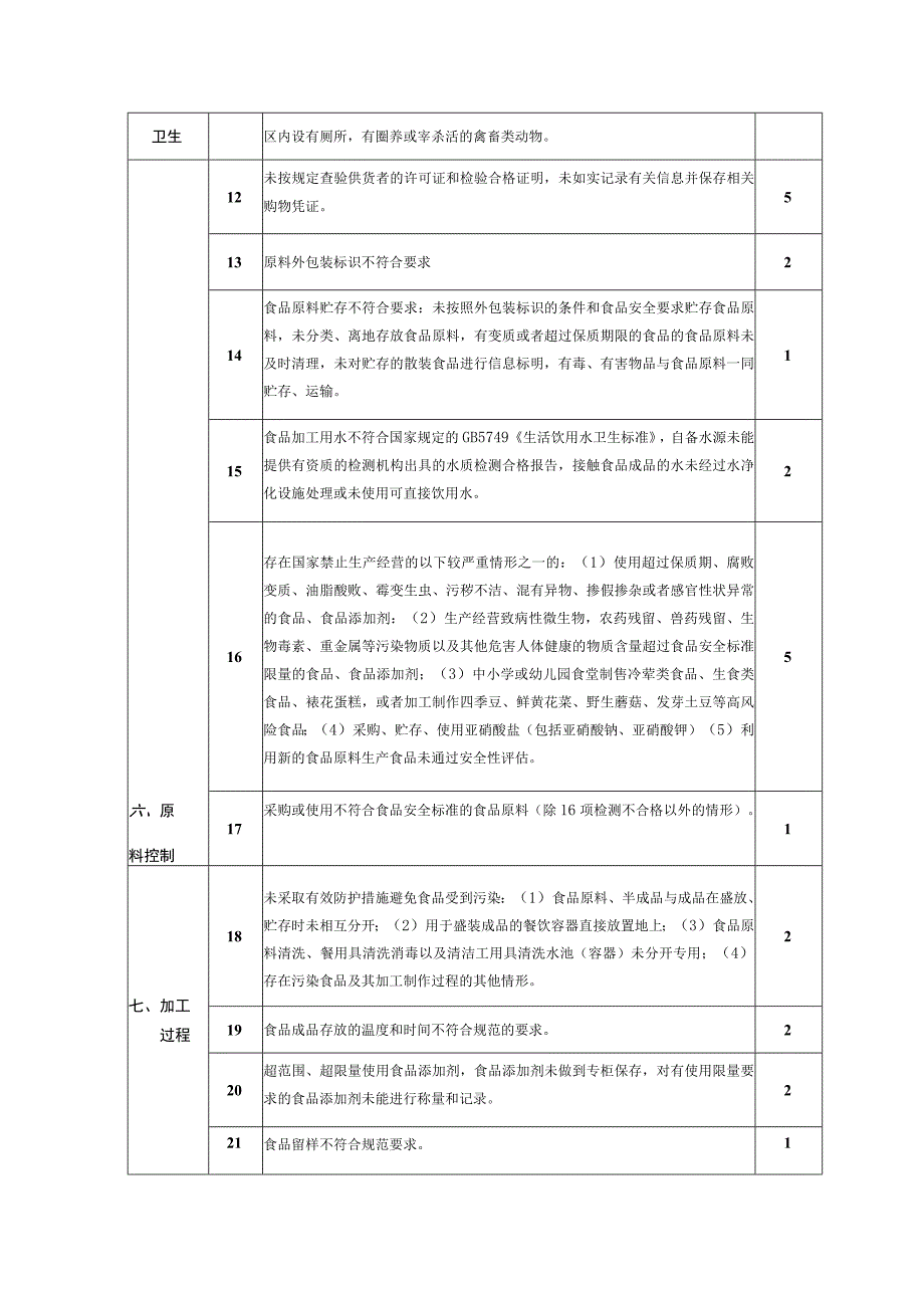 食品安全违法行为记分检查表（学校食堂）.docx_第2页