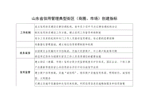 山东省信用管理典型街区（商圈、市场）创建指标.docx