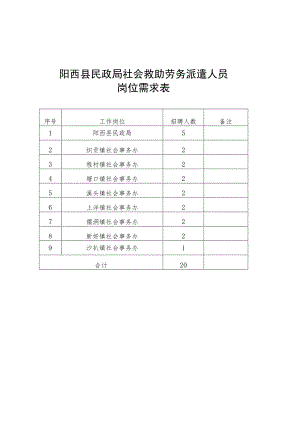 阳西县民政局社会救助劳务派遣人员岗位需求表.docx
