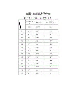辅警体能测试评分表女子青年一组25岁以下.docx