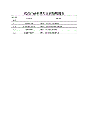 试点产品领域对应实施规则表.docx