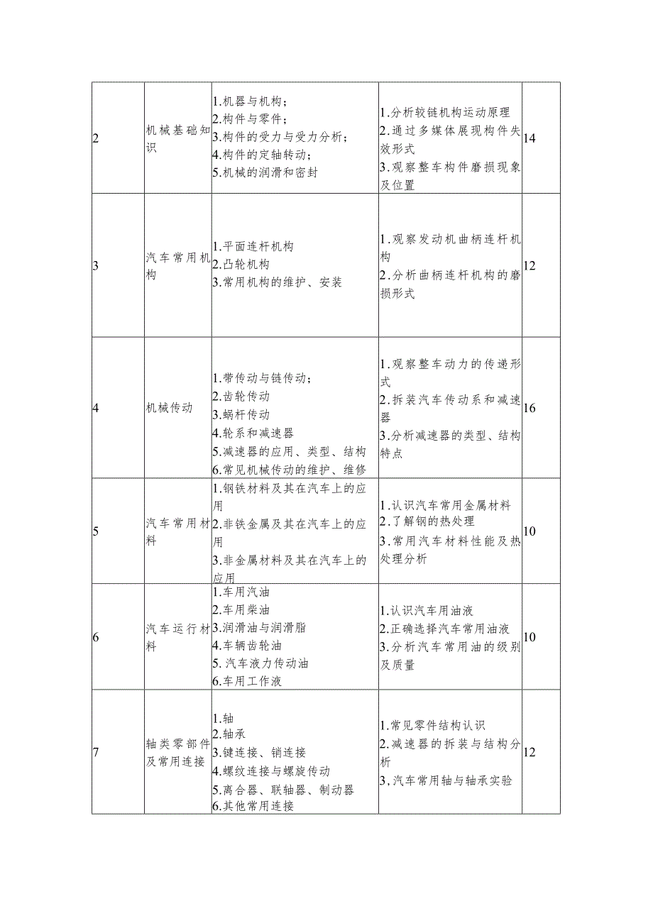 中等职业学校《汽车机械基础》课程标准.docx_第2页