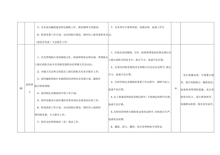 乡镇各工作岗位廉政风险点排查及防控措施表格(模板).docx_第2页