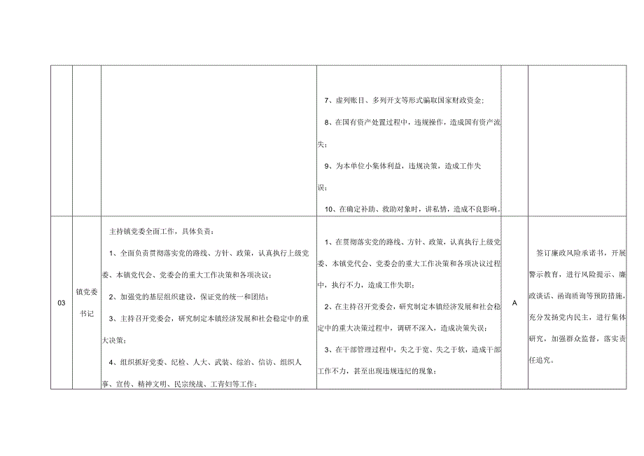 乡镇各工作岗位廉政风险点排查及防控措施表格(模板).docx_第3页