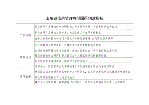山东省信用管理典型园区创建指标.docx
