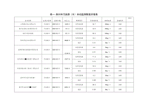 表一泰州市污染源水自动监测数据日报表.docx