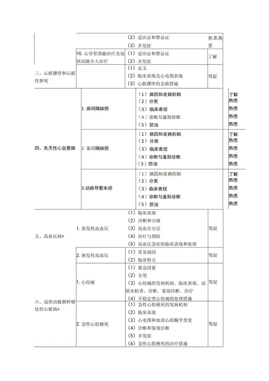 2023心血管内科学主治医师专业知识考试大纲.docx_第2页