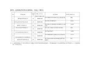 绩效评价供应商情况一览表增补.docx