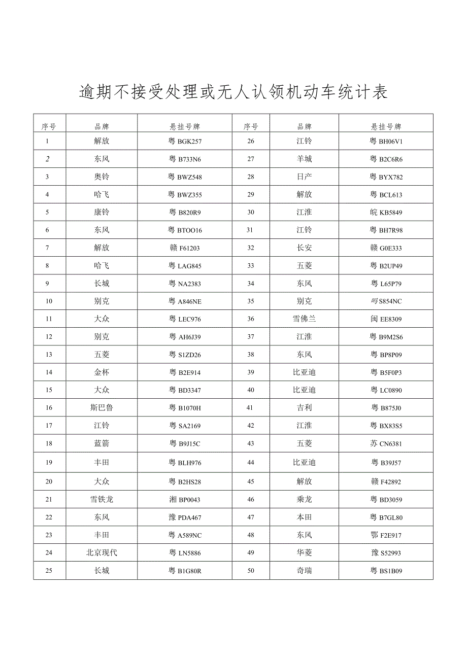 逾期不接受处理或无人认领机动车统计表.docx_第1页