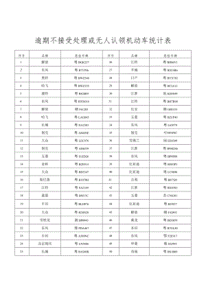 逾期不接受处理或无人认领机动车统计表.docx