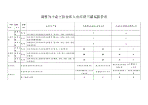 调整的指定交割仓库入出库费用最高限价表.docx