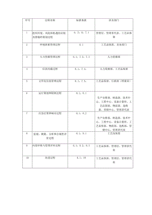 ISO14001环境体系过程一览表.docx