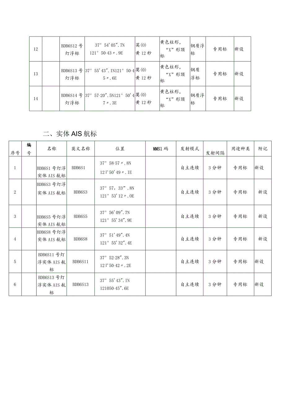 航标参数表灯浮标.docx_第2页