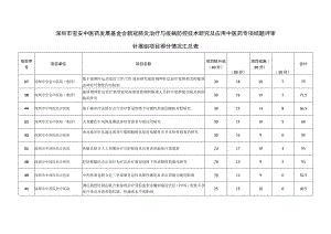深圳市宝安中医药发展基金会新冠肺炎治疗与疫病防控技术研究及应用中医药专项结题评审.docx