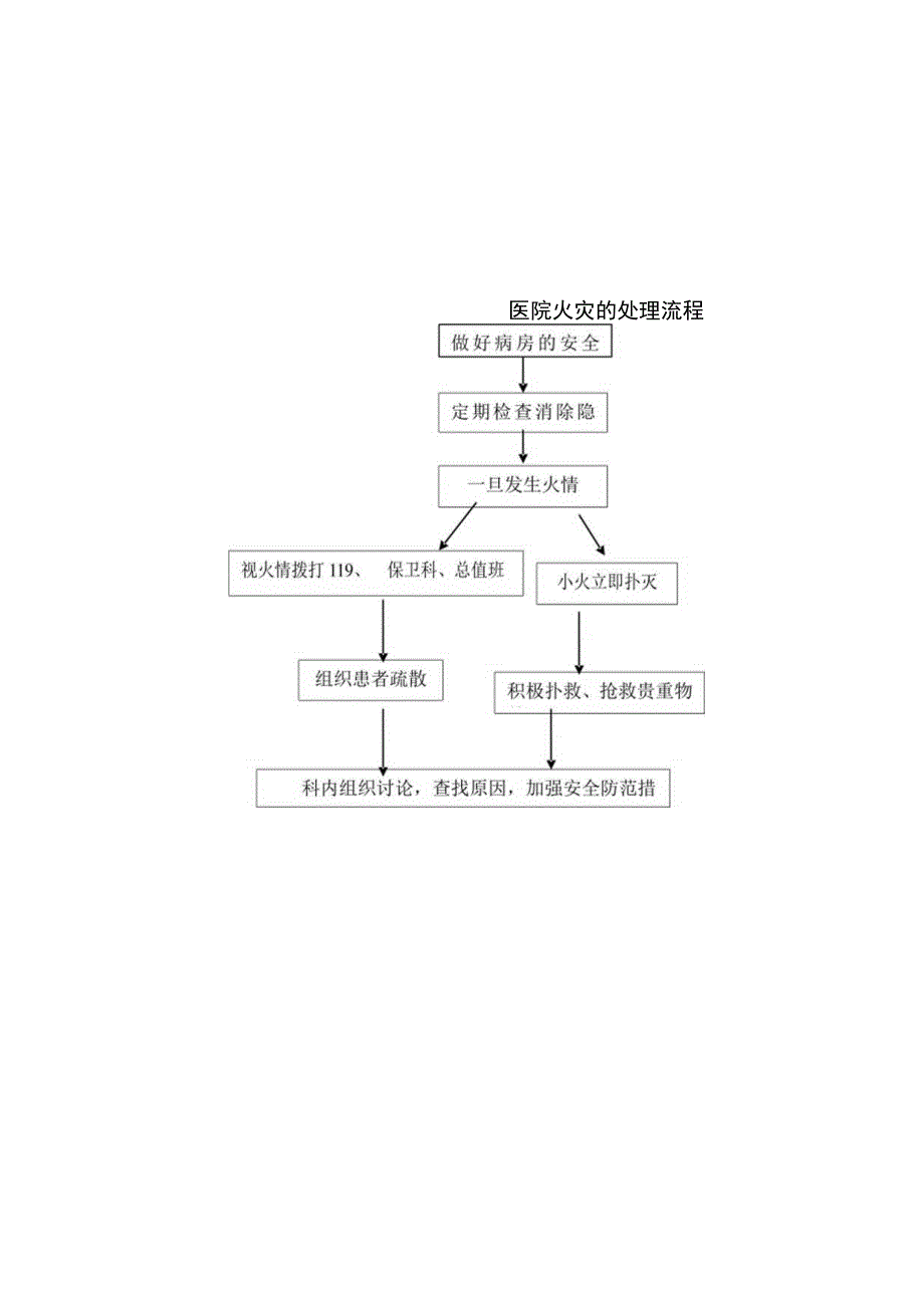 医院火灾的处理流程.docx_第1页