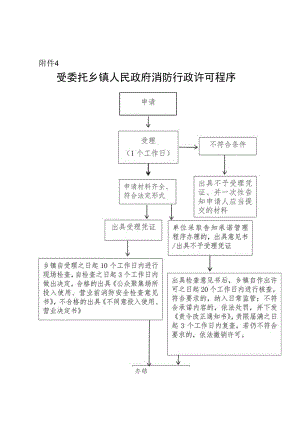 受委托乡镇消防行政许可程序.docx