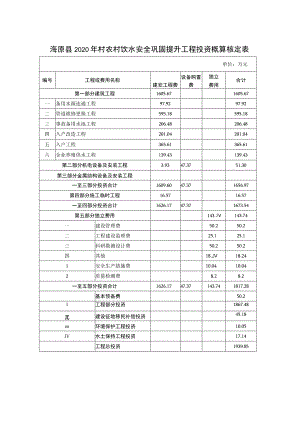 海原县2020年村农村饮水安全巩固提升工程投资概算核定表.docx