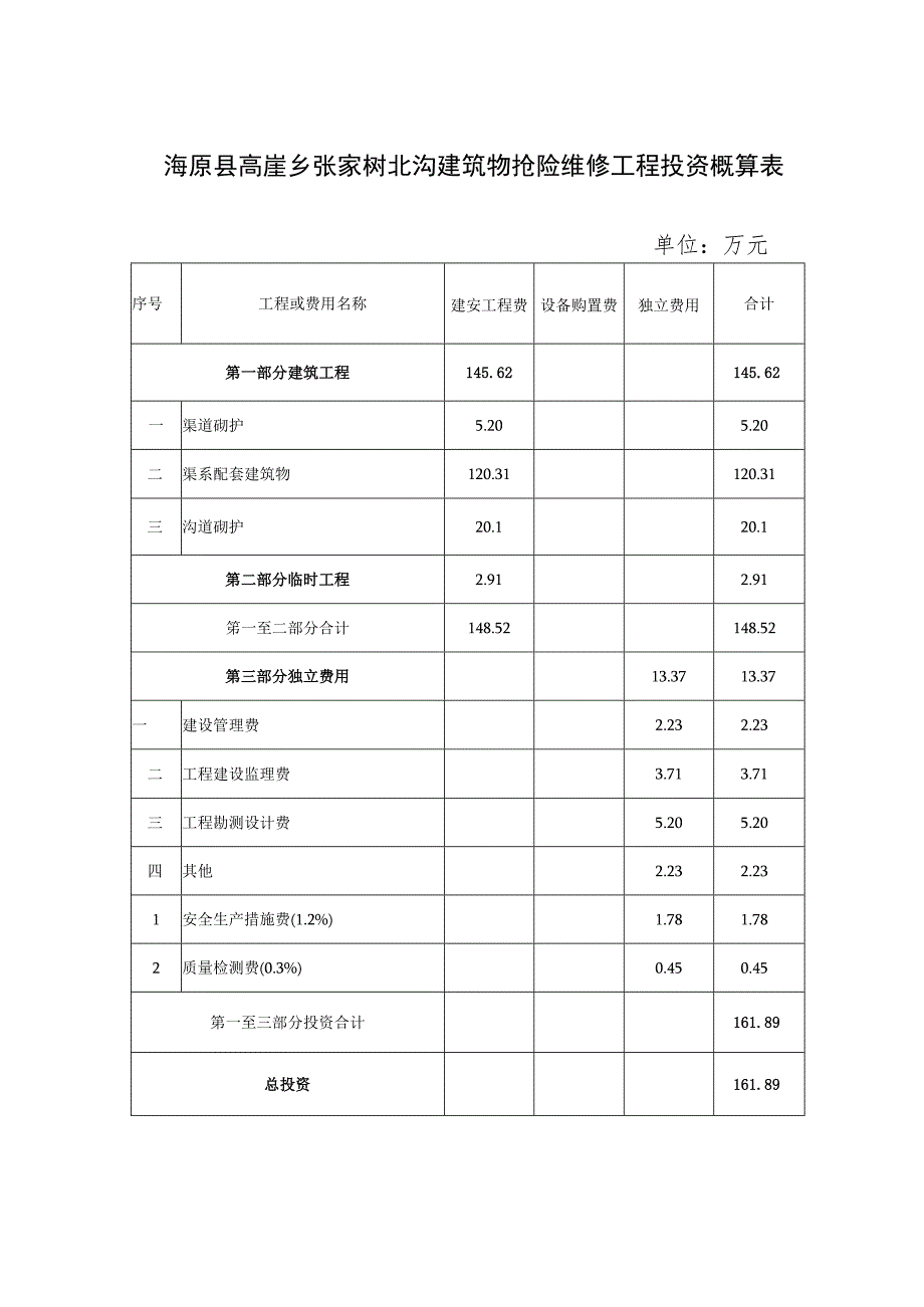 海原县高崖乡张家树北沟建筑物抢险维修工程投资概算表单位万元.docx_第1页