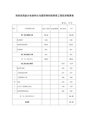 海原县高崖乡张家树北沟建筑物抢险维修工程投资概算表单位万元.docx