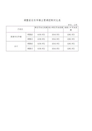 调整前后东华镇主要调控制对比表.docx