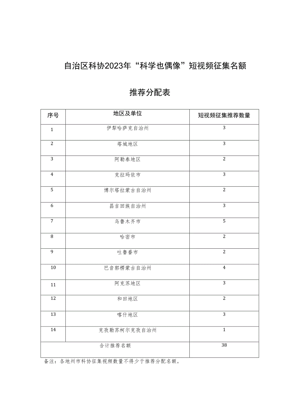 自治区科协2023年“科学也偶像”短视频征集名额推荐分配表.docx_第1页