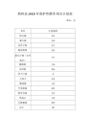铁岭县2023年保护性耕作项目计划表单位万亩.docx