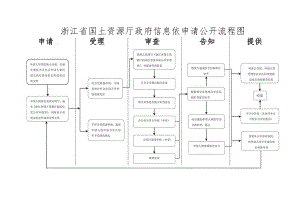 浙江省国土资源厅政府信息依申请公开流程图.docx