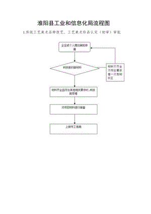 淮阳县工业和信息化局流程图.docx