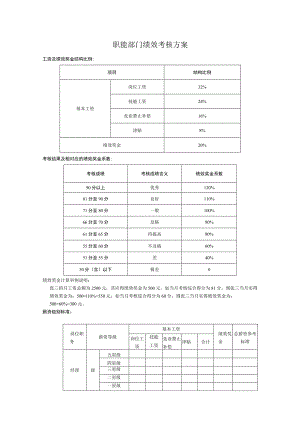 薪酬管理-绩效考核102职能部门绩效考核指标..docx