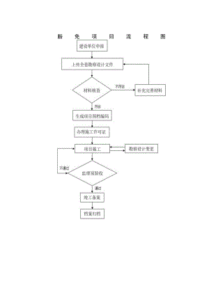 豁免项目流程图.docx