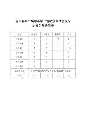 苍南县第二届中小学“情绪急救”情境模拟比赛名额分配表.docx