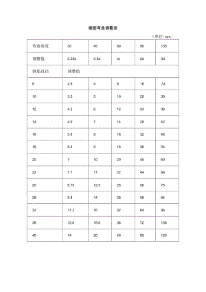 钢筋弯曲调整表.docx