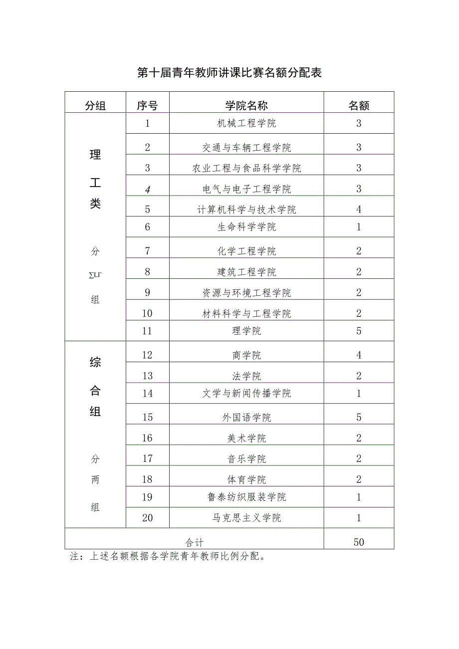 第十届青年教师讲课比赛名额分配表.docx_第1页